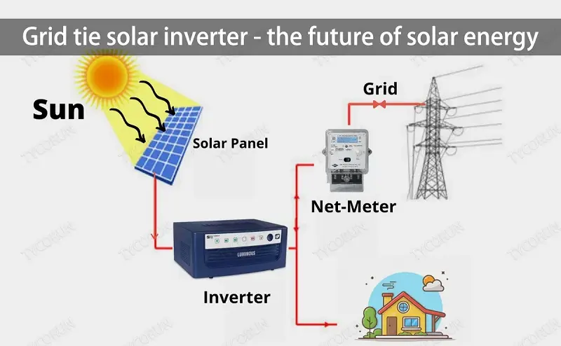 Grid Tie micro inverter with solar system 