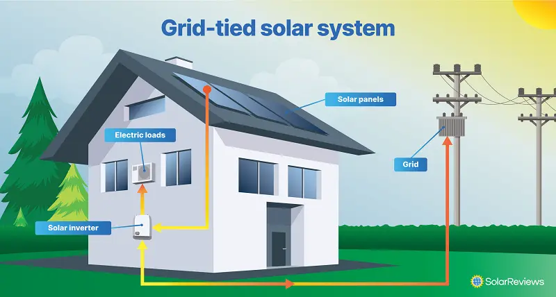 Grid Tie Micro Inverter: An Efficient Solar Energy Solution