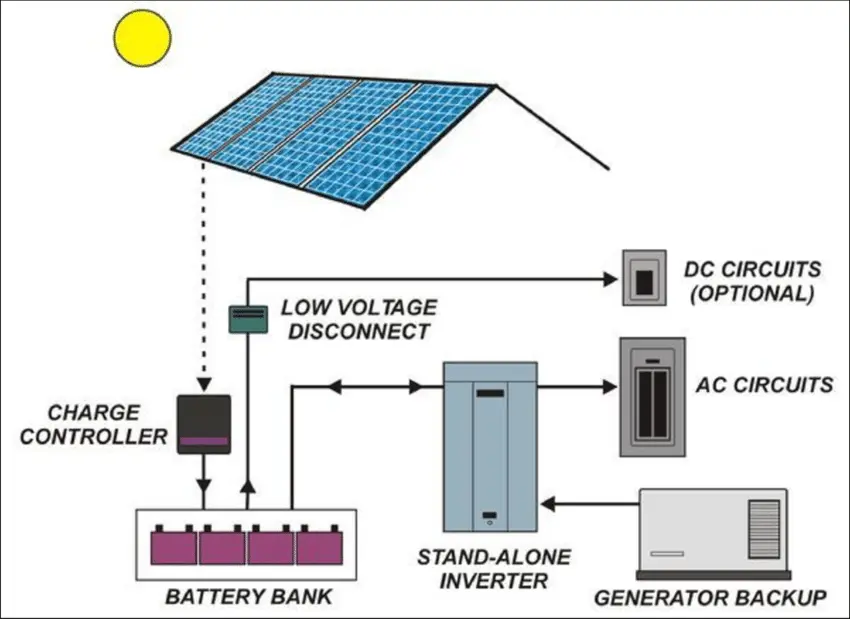 On grid and Off Grid Micro Inverter in Solar Systems